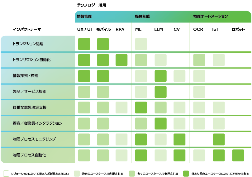 テクノロジーがビジネステーマに与える影響:さまざまなテクノロジーが、ビジネスの各テーマに与える影響度合いをヒートマップで示したものです。評価対象となるビジネステーマは、トランザクション処理、トランザクション自動化、情報発見と検索、製品/サービス発見、複雑な意思決定支援、顧客/従業員とのインタラクション、物理的モニタリング、物理プロセス自動化などです。テクノロジーは、情報管理(UX/UI、モバイル、RPA)、機械知能(ML、LLM、CV、OCR)、物理的自動化(IoT、ロボット)の各カテゴリに分類されています。