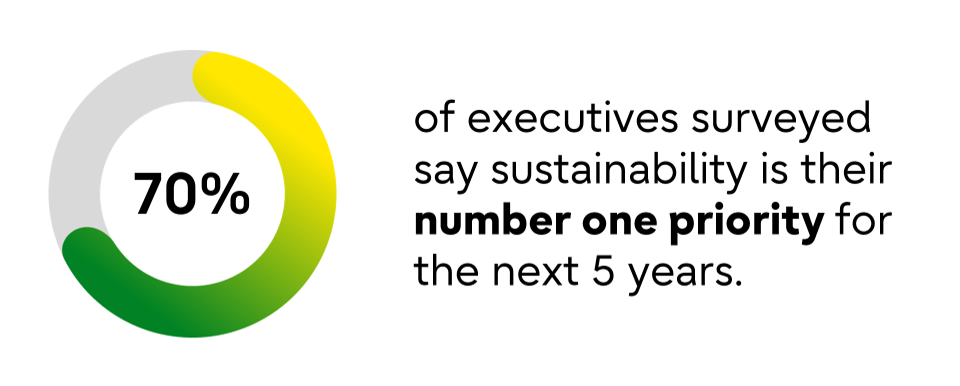 70% of executives surveyed say sustainability is their number one priority for the next 5 years