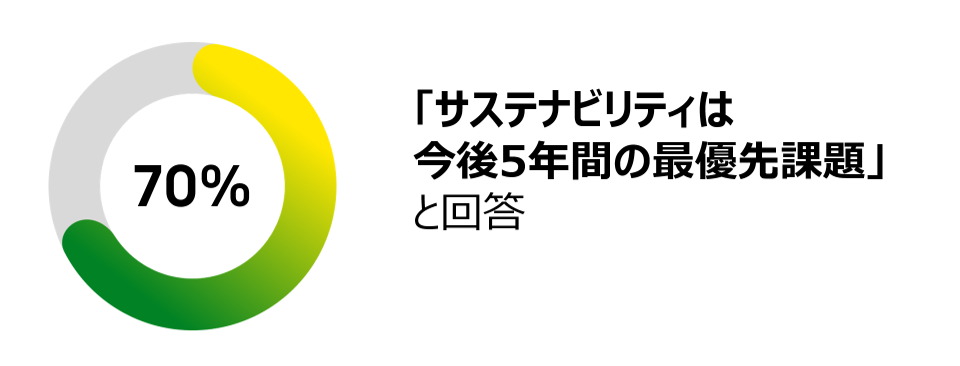 70%が、「サステナビリティは今後5年間の最優先課題」と回答