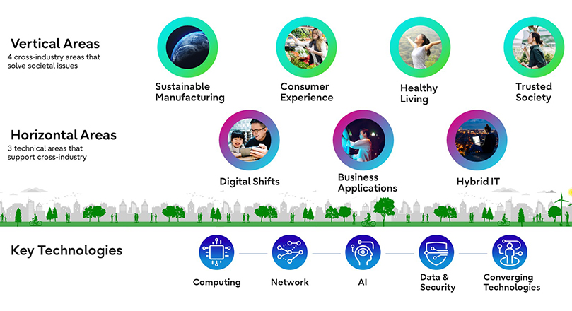 Vertical Areas,4 cross-industry areas that solve societal issues,Sustainable Manufacturing,Consumer Experience,Healthy Living,Trusted Society/Horizontal Areas,3 technical areas that support cross-industry,Digital Shifts,Business Applications,Hybrid IT/Key Technologies,Computing,Network,AI,Data & Security,Converging Technologies