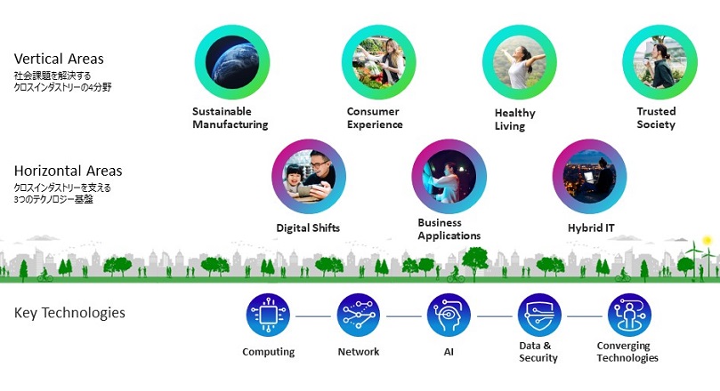Vertical Areas 社会課題を解決するクロスインダストリーの4分野、Sustainable Manufacturing、Consumer Experience、Healthy Living、Trusted Society、Horizontal Areas クロスインダストリーを支える3つのテクノロジー基盤、Digital Shifts、Business Applications、Hybrid IT、Key Technologies、Computing、Network、AI、Data & Security、Converging Technologies