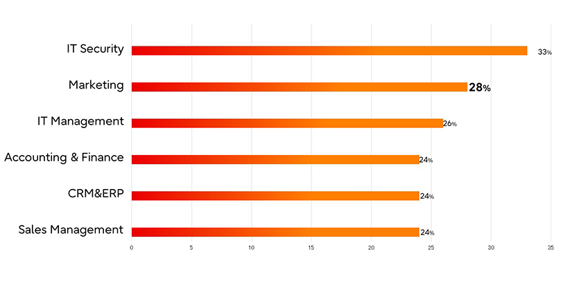 IT Security 33%,Marketing 28%,IT Management 26%,Accounting&Finance 24%,CRM&ERP 24%,Sales Management 24%