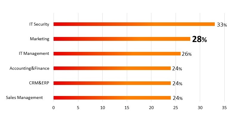 IT Security　33%、Marketing　28%、IT Management　26%、Accounting&Finance　24%、CRM&ERP　24%、Sales Management　24％