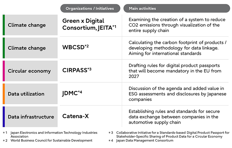 Climate change,Green x Digital Consortium, JEITA*1,Examining the creation of a system to reduce CO2 emissions through visualization of the entire supply chain/Climate change,WBCSD*2,Calculating the carbon footprint of products / developing methodology for data linkage. Aiming for international standards/Circular economy,CIRPASS*3,Drafting rules for digital product passports that will become mandatory in the EU from 2027/Data utilization,JDMC*4,Discussion of the agenda and added value in ESG assessments and disclosures by Japanese companies/Data infrastructure,Catena-X,Establishing rules and standards for secure data exchange between companies in the automotive supply chain/*1Japan Electronics and Information Technology Industries Association,*2World Business Council for Sustainable Development,*3Collaborative Initiative for a Standards-based Digital Product Passport for Stakeholder-Specific Sharing of Product Data for a Circular Economy,*4Japan Data Management Consortium