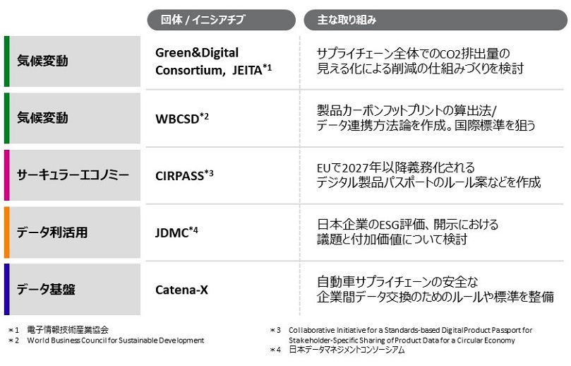 気候変動　Green&Digital Consortium JEITA 電子情報技術産業協会　サプライチェーン全体でのCO2排出量の見える化による削減の仕組みづくりを検討、気候変動　WBCSD World Business Council for Sustainable Development　製品カーボンフットプリントの算出法/データ連携方法論を作成。国際標準を狙う、サーキュラーエコノミー　CIRPASS Collaborative Initiative for a Standards-based Digital Product Passport for Stakeholder-Specific Sharing of Product Data for a Circular　EUで2027年以降義務化されるデジタル製品パスポートのルール案などを作成、データ利活用　JDMC Economy日本データマネジメントコンソーシアム　日本企業のESG評価、開示における議題と付加価値について検討、データ基盤　Catena-X　自動車サプライチェーンの安全な企業間データ交換のためのルールや標準を整備、