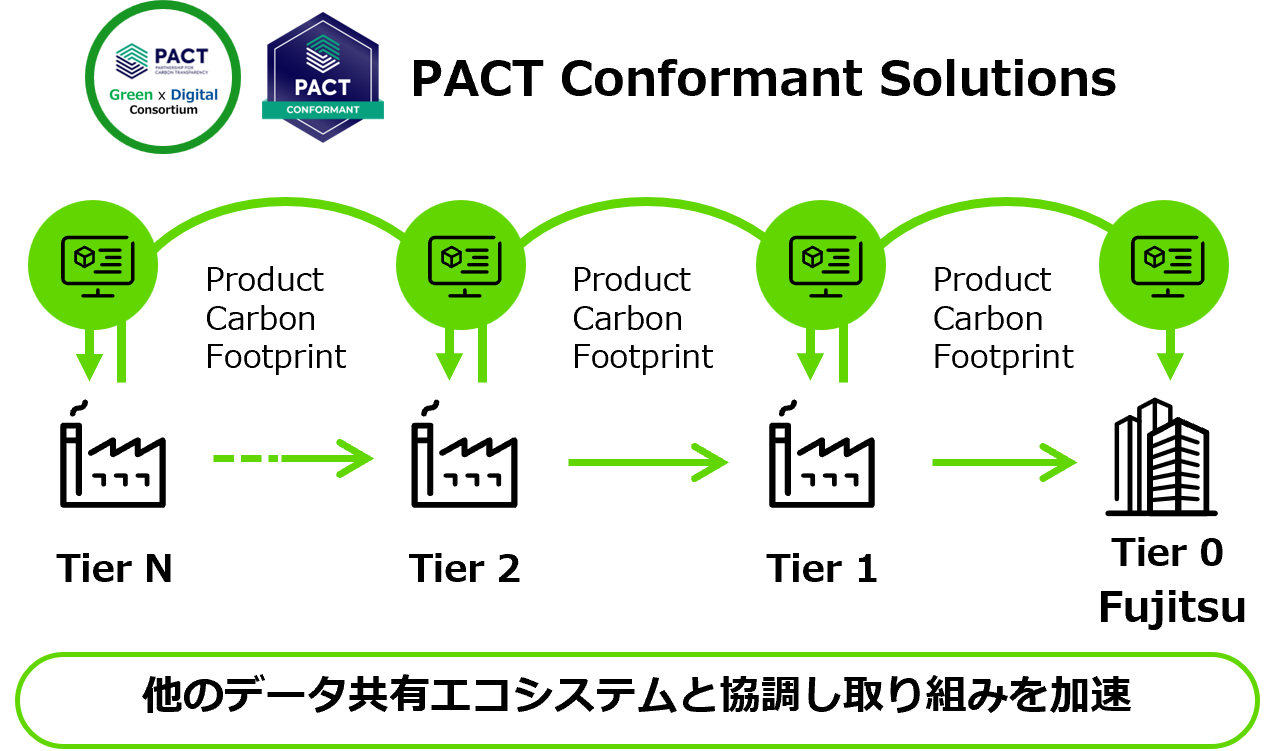 他のデータ共有エコシステムと協調し取り組みを加速