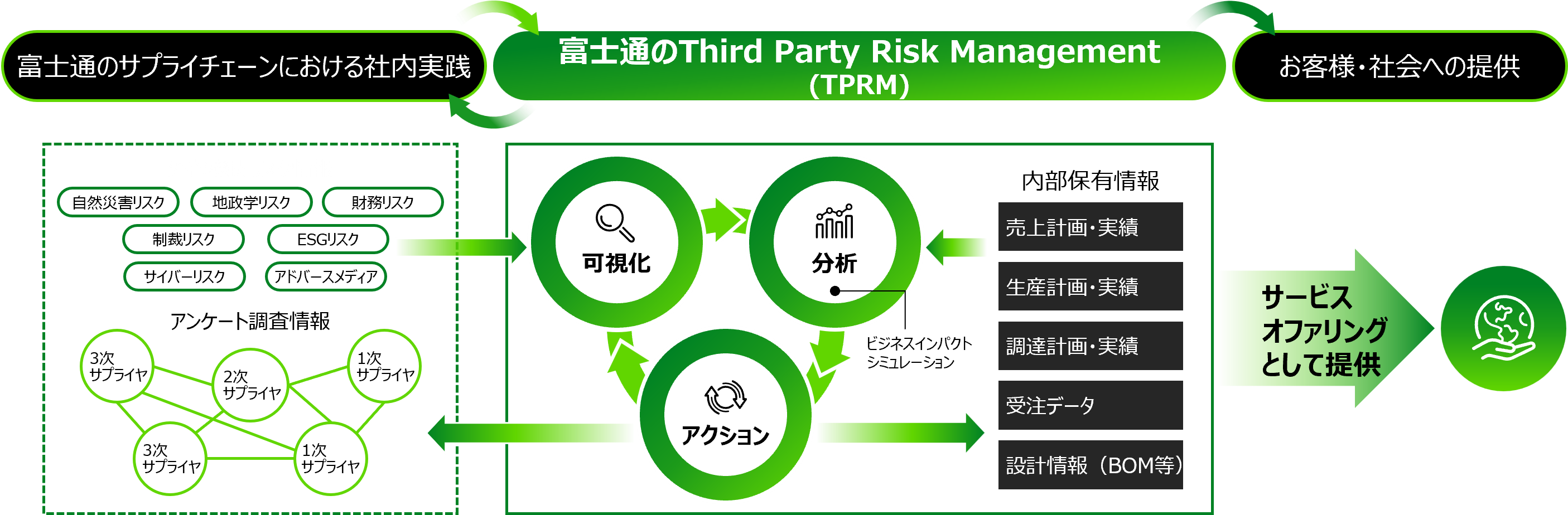 Fujitsu's Third Party Risk Management (TPRM)の社内実践と社会への提供フロー