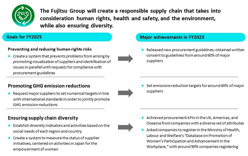 The Fujitsu Group will create a responsible supply chain that takes into consideration human rights, health and safety, and the environment, while also ensuring diversity. Goals for FY2025/Preventing and reducing human rights risks.Create a system that prevents problems from arising by promoting visualization of suppliers and identification of issues in parallel with requests for compliance with procurement guidelines/Promoting GHG emission reductions/Request major suppliers to set numerical targets in line with international standards in order to jointly promote GHG emission reductions. Ensuring supply chain diversity Establish diversity indicators and activities based on the social needs of each region and country Create a system to measure the status of supplier initiatives, centered on activities in Japan for the empowerment of women/Major achievements in FY2023/Released new procurement guidelines; obtained written consent to guidelines from around 60% of major suppliers/Set emissions reduction targets for around 60% of major suppliers/Achieved procurement KPIs in the UK, Americas, and Oceania from companies with a diverse set of attributes.Asked companies to register in the Ministry of Health, Labour and Welfare's “Database on Promotion of Women's Participation and Advancement in the Workplace,” with around 90% companies registering