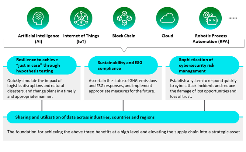 Artificial Intelligence (AI)/Internet of Things (IoT)/Block Chain/Cloud/Robotic Process Automation (RPA)/Resilience to achieve “just in case” through hypothesis testing/Quickly simulate the impact of logistics disruptions and natural disasters, and change plans in a timely and appropriate manner./Sustainability and ESG compliance/Ascertain the status of GHG emissions and ESG responses, and implement appropriate measures for the future./Sophistication of cybersecurity risk management/Establish a system to respond quickly to cyber attack incidents and reduce the damage of lost opportunities and loss of trust./Sharing and utilization of data across industries, countries and regions /The foundation for achieving the above three benefits at a high level and elevating the supply chain into a strategic asset