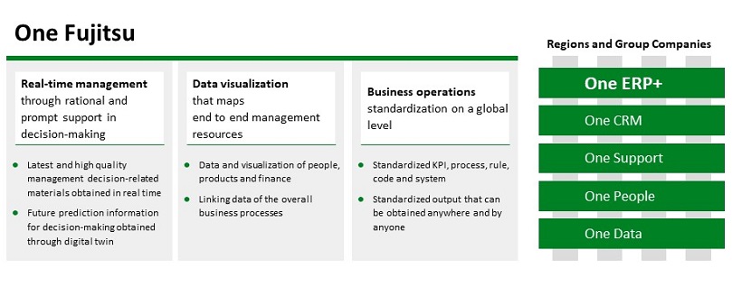 One Fujitsu/Real-time management through rational and prompt support in decision-making/management decision-related materials obtained in real time.Future prediction information for decision-making obtained through digital twin/Data visualization that maps end to end management resources/Data and visualization of people, products and finance.Linking data of the overall business processes/Business operations standardization on a global level/Standardized KPI, process, rule, code and system.Standardized output that can be obtained anywhere and by anyone