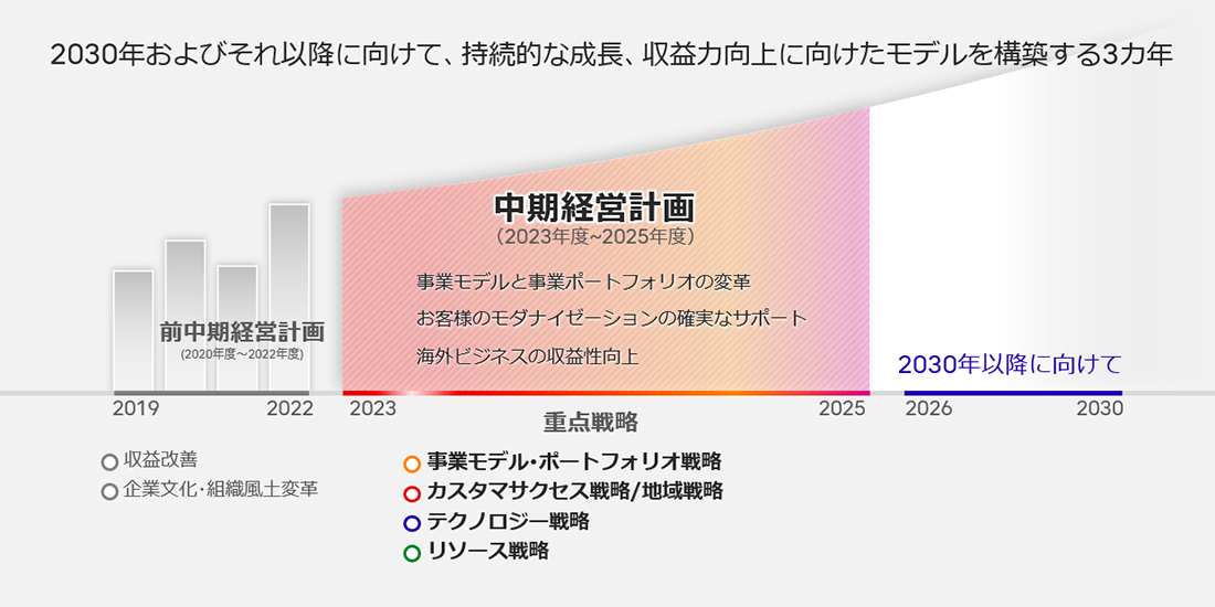 2023-2025年度中期経営計画