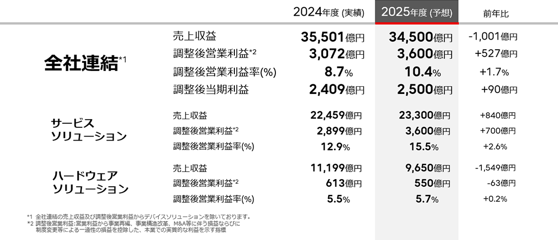 2025年度の財務目標