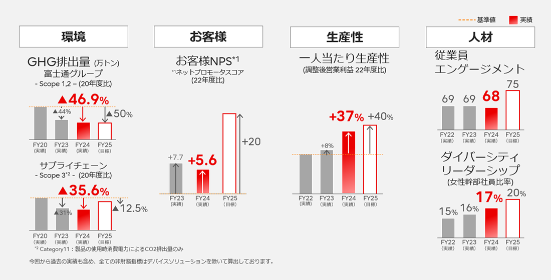 2025年度の非財務目標