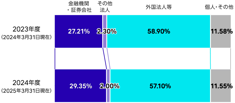 所有者別持株比率の状況