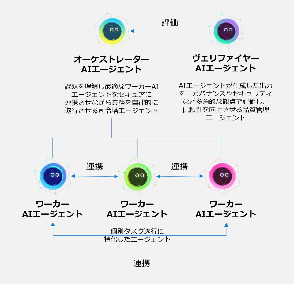 AIエージェント、オーケストレーター・ワーカー・ヴェリファイヤーの役割構造図