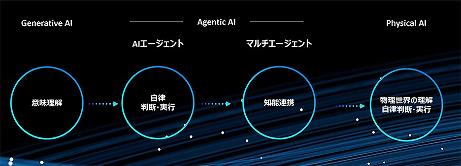 AIエージェントを中心としたGenerative AIからPhysical AIへの進化プロセス図