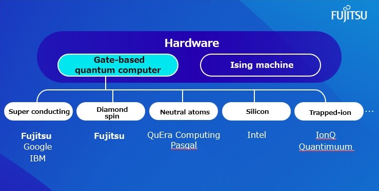 Fig. 1 Types of quantum computer hardware (example)