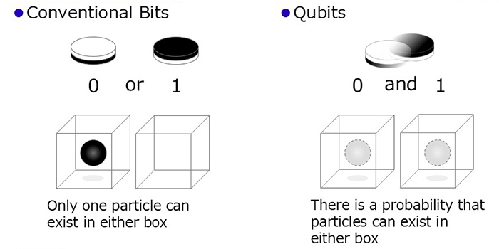 Fig. 2 Concept of superposition of qubits