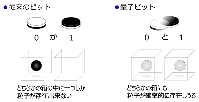 従来のビットがコインの表裏のようにいずれか一方の状態しか持たないのに対し、量子ビットが表裏両面のコインや、粒子が複数の箱に同時に存在するような『重ね合わせ』の概念をイラストで解説した図