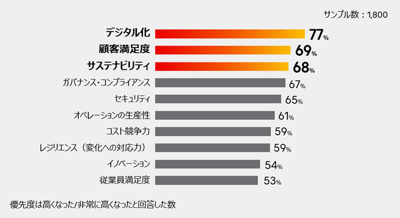 過去1年間で優先度が上がった経営課題