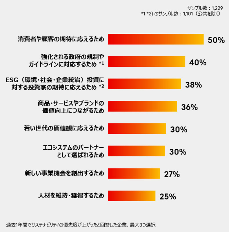 サステナビリティを優先する理由