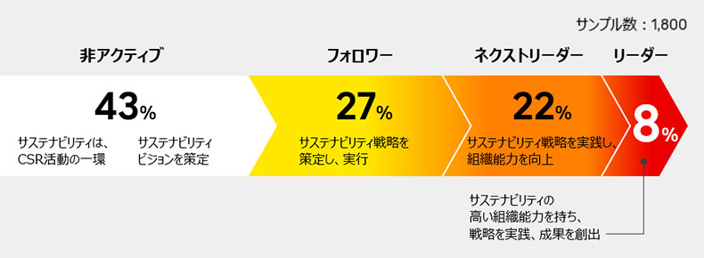 サステナビリティ・トランスフォーメーションの状況