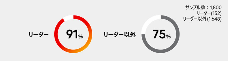 過去1年間のデジタル化の経営優先度が向上したと回答した企業の割合
