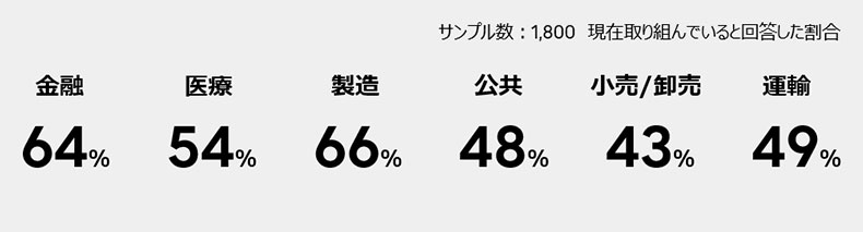 AIを活用した自動化による従業員の生産性と体験価値の向上(業種別)