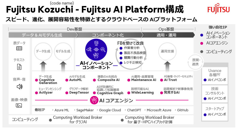 Fujitsu Kozuchi(code name)– Fujitsu AI Platform構成