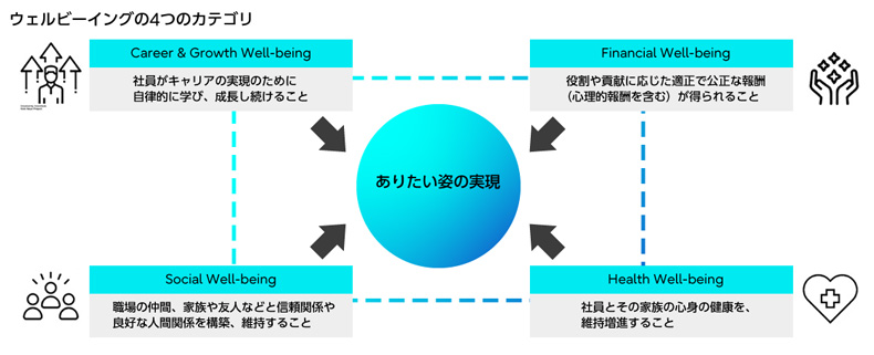 富士通が目指すWell-beingの4カテゴリ
