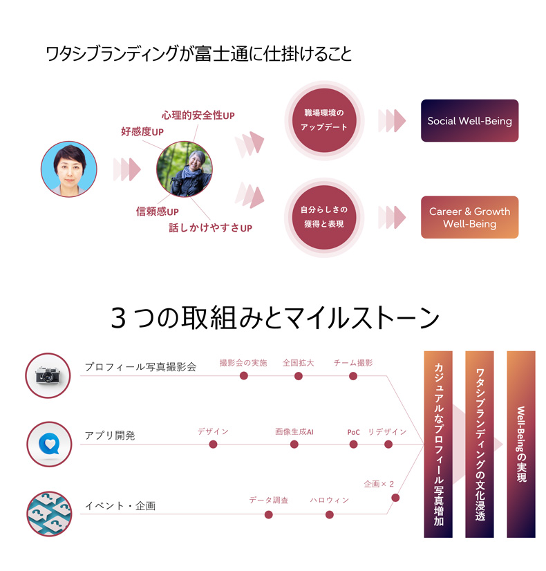 ワタシブランディングが仕掛ける取組みと狙い