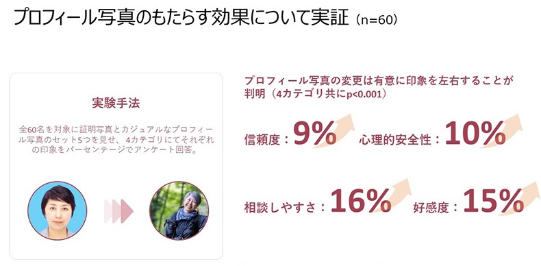 プロフィール写真の工夫によってもたらされる効果