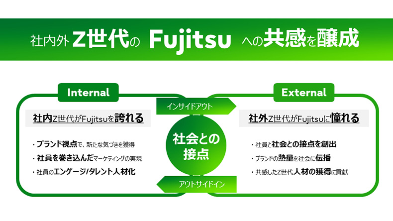 社内外Z世代のFujitsuへの共感を醸成