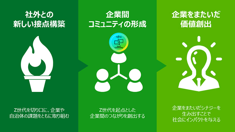 Fujitsu Gen Z Communityのこれから