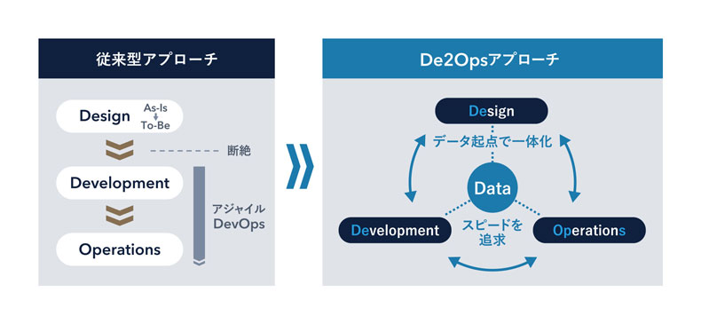 「De2Ops」アプローチ概念図