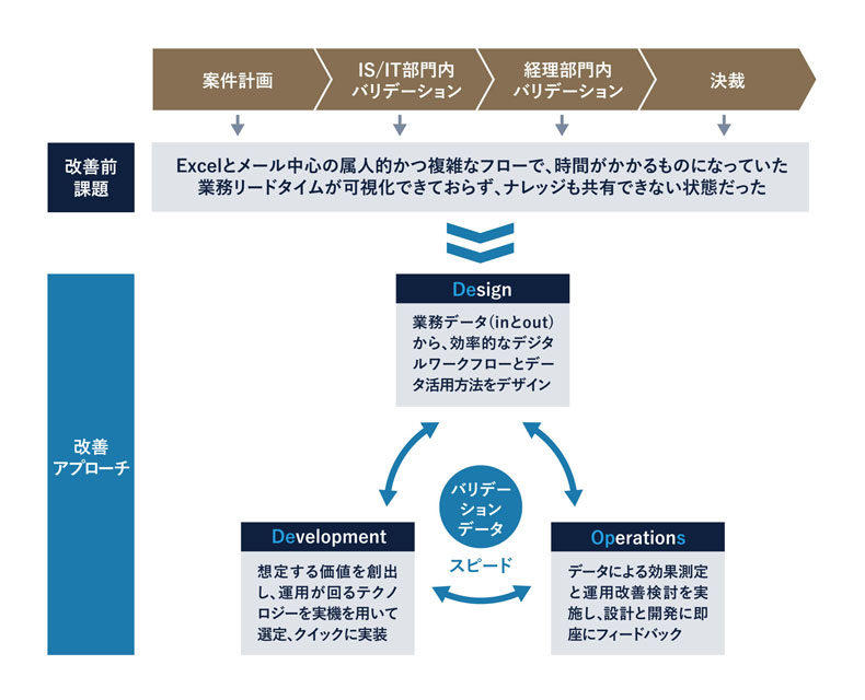「De2Ops」による業務の改善アプローチ