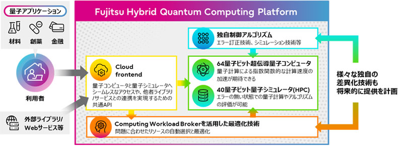 富士通ハイブリッド量子コンピューティングプラットフォームの概要
