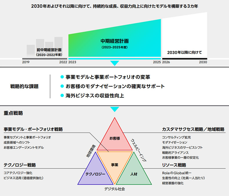 2023-2025年度中期経営計画の概要