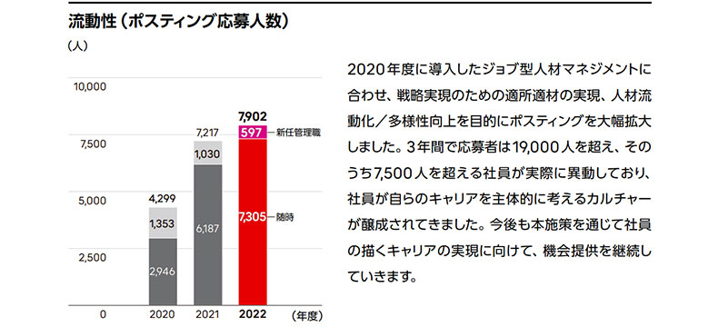 人材マネジメントの取り組みと進捗