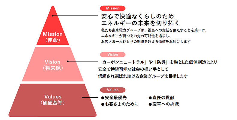 参考：東京電力ホールディングス株式会社「グループ経営理念・企業行動憲章」