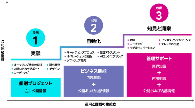 生成AI実装の3段階