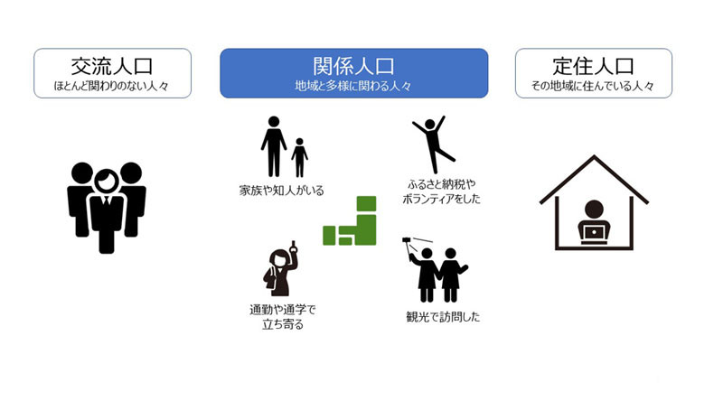 関係人口とは