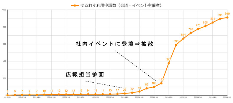 ゆるれす利用申請者数の推移（社内）