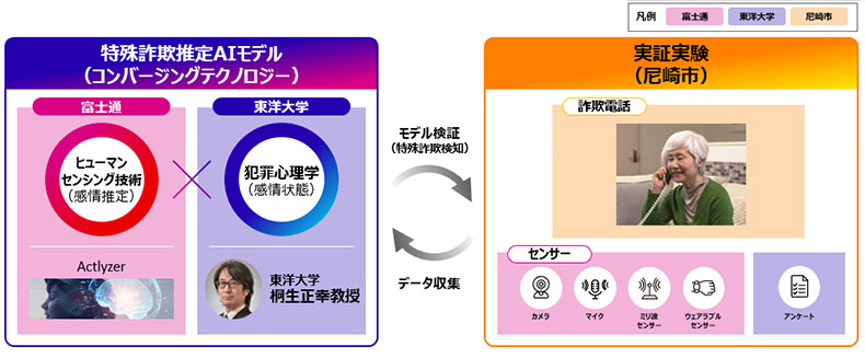 特殊詐欺被害未然防止技術 共同研究のイメージ図