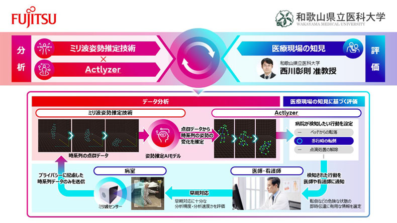 ミリ波転倒検知技術 共同研究のイメージ図