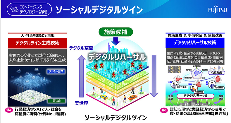 ソーシャルデジタルツインとコア技術