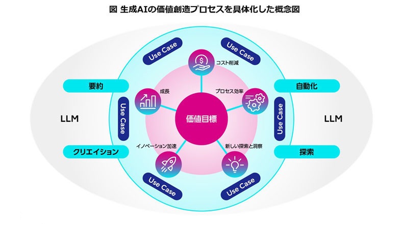 生成AIの価値創造プロセスを具体化した概念図