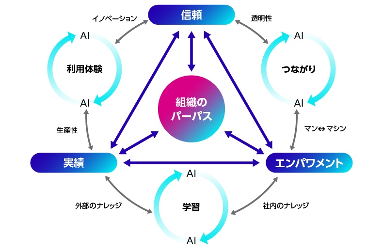 ヒューマンエンパワメントによるAIとの信頼の構築