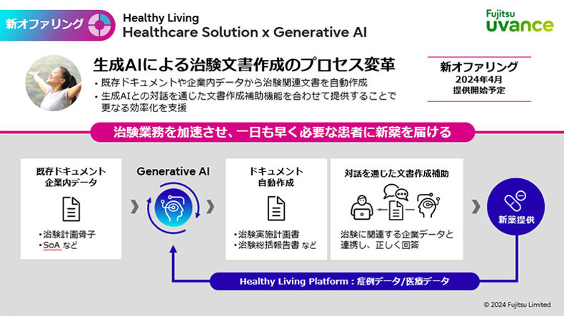 Healthy Livingの新オファリングである、生成AIによる治験文書作成のプロセス変革の紹介スライド。2024年4月から提供開始予定。