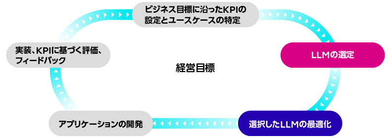 LLMのライフサイクル